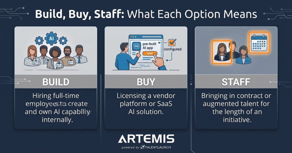 graphic defining what it means to build, buy, or staff for AI initiatives
